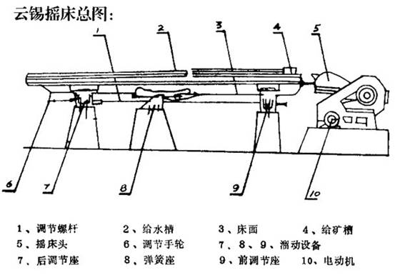 云錫搖床