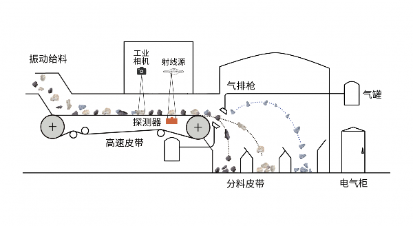 礦石智能分選機(jī)