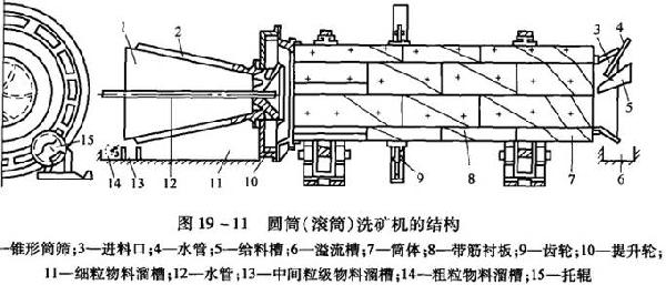 RX10*30滾筒洗礦機(jī)/石英砂擦洗機(jī)