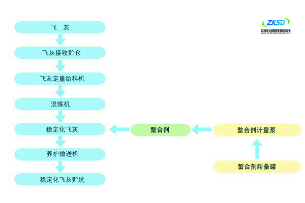 危廢穩(wěn)定化處理系統(tǒng)