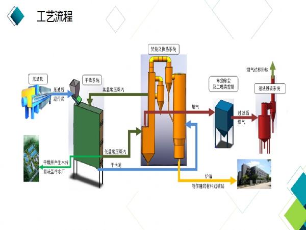 污泥焚燒設備及技術