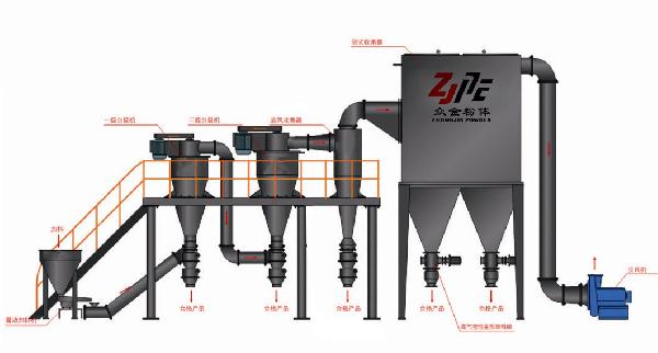 鎳粉、鉭粉、鎂粉惰性氣體氮氣保護氣流磨粉碎機