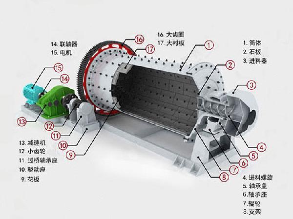 棒磨機設(shè)備構(gòu)成