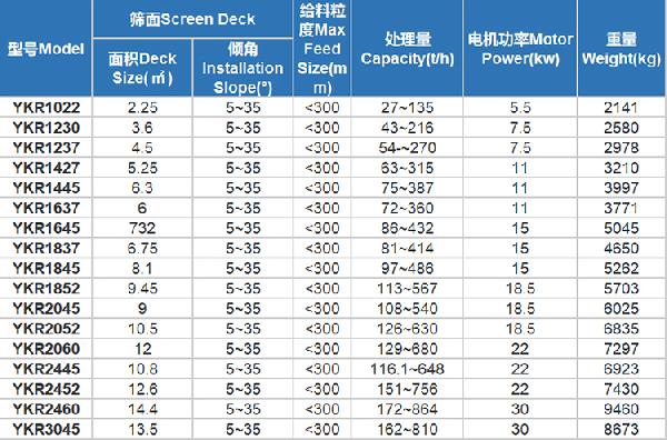 圓振動篩YKR參數(shù)表