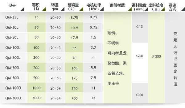 陶瓷球磨機|內(nèi)襯滾筒式球磨機參數(shù)