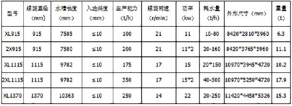 螺旋洗砂機(jī)產(chǎn)品參數(shù)