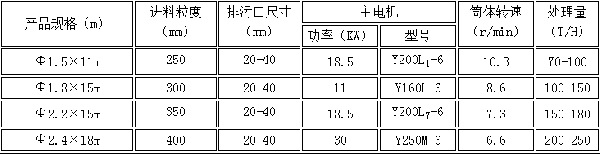 洗礦機(jī)產(chǎn)品參數(shù)