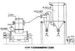 GNJM系列干式連續(xù)超細攪拌磨