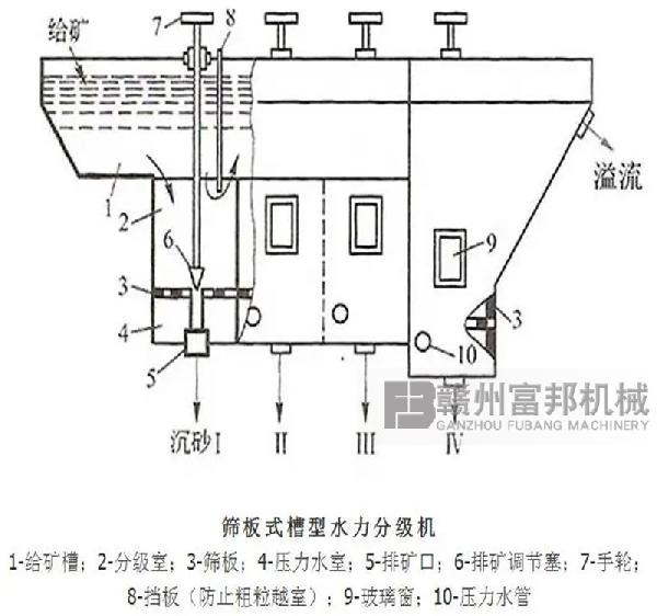 鎢錫礦水力分級機