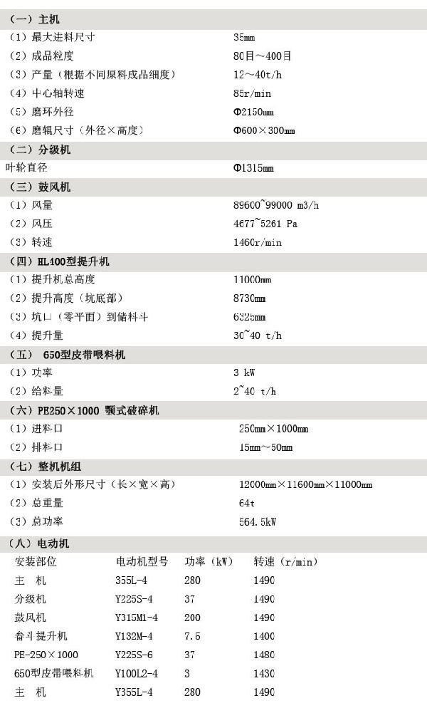 （一）主機 （1）**進料尺寸 35mm （2）成品粒度 80目～400目 （3）產(chǎn)量（根據(jù)不同原料成品細度） 12～40t/h （4）中心軸轉(zhuǎn)速 85r/min （5）磨環(huán)外徑 Φ2150mm （6）磨輥尺寸（外徑×高度） Φ600×300mm （二）分級機 葉輪直徑 Φ1315mm （三）鼓風機 （1）風量 89600~99000 m3/h （2）風壓 4677~5261 Pa （3）轉(zhuǎn)速 1460r/min （四）HL400型提升機 （1）提升機總高度 11000mm （2）提升高度（坑底部） 8730mm （3）坑口（零平面）到儲料斗 6325mm （4）提升量 30~40 t/h （五） 650型皮帶喂料機 （1）功率 3 kW （2）給料量 2~40 t/h （六）PE250×1000 顎式破碎機 （1）進料口 250mm×1000mm （2）排料口 15mm～50mm （七）整機機組 （1）安裝后外形尺寸（長×寬×高） 12000mm×11600mm×11000mm （2）總重量 64t （3）總功率 564.5kW （八）、電動機 安裝部位 電動機型號 功率（kW） 轉(zhuǎn)速（r/min） 主 機 Y355L-4 280 1490 分級機 Y225S-4 37 1490 鼓風機 Y315M1-4 200 1490 畚斗提升機 Y132M-4 7.5 1400 PE-250×1000 Y225S-6 37 1480 650型皮帶喂料機 Y100L2-4 3 1430 主 機 Y355L-4 280 1490