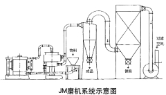 JM超微細刀片磨機系統(tǒng)