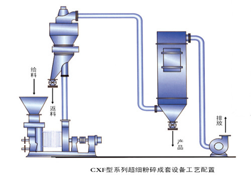 沖擊式超細粉碎成套設備