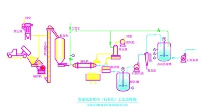 濕法氫氧化鈣(石灰乳)生產(chǎn)裝置