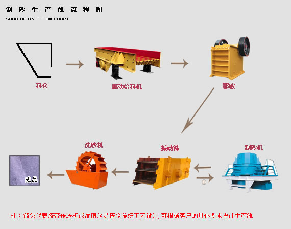 制砂生產(chǎn)線設(shè)備