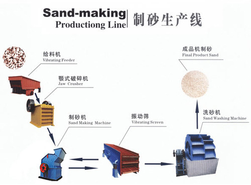 制砂生產(chǎn)線流程示意圖