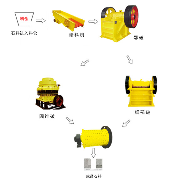 石英砂破碎生產(chǎn)線(xiàn)