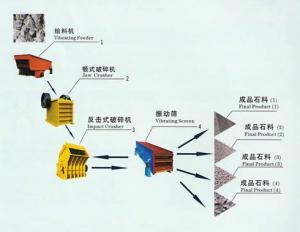 碎石機(jī)械生產(chǎn)線