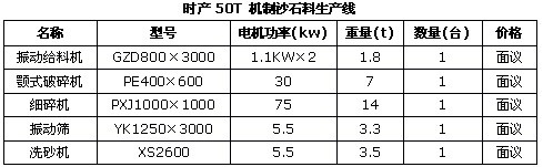 時產(chǎn)50噸制砂生產(chǎn)線