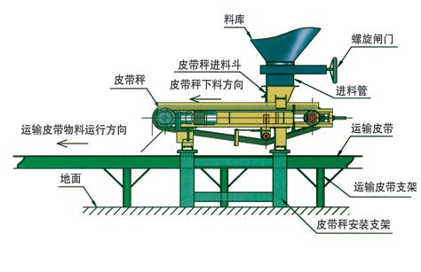 TDG帶式調(diào)速定量給料機