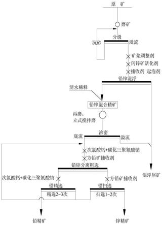 一種難選硫化鉛鋅礦的浮選分離方法及其閃鋅礦抑制劑與流程