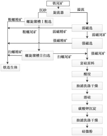 利用鐵尾礦制備硅微粉的方法與流程