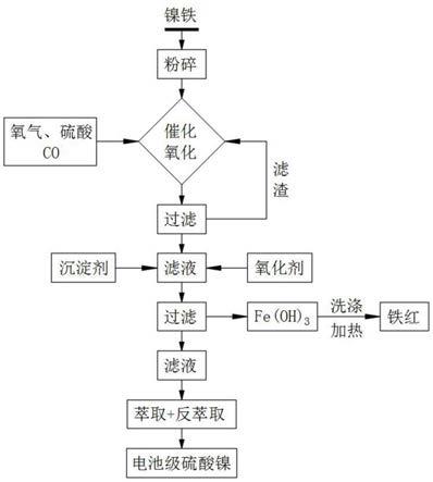 由鎳鐵制備硫酸鎳的方法與流程