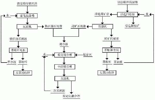 濕法煉鋅鐵礬渣和高浸渣綜合回收及無害化處理方法與流程