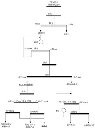 寶石加工廢棄石英石固廢的處理利用方法與流程