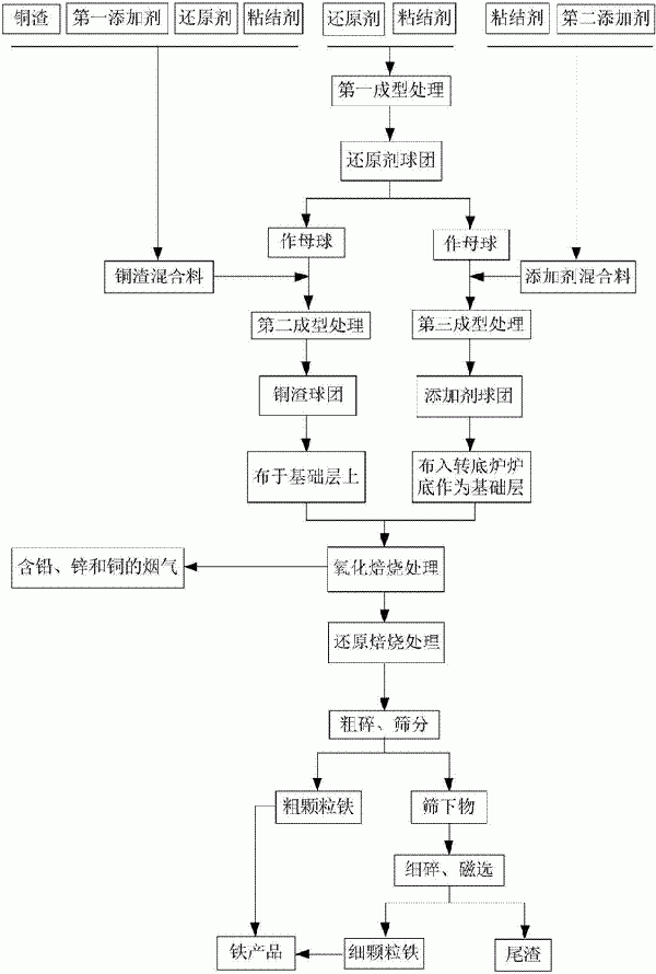 處理銅渣的方法與流程