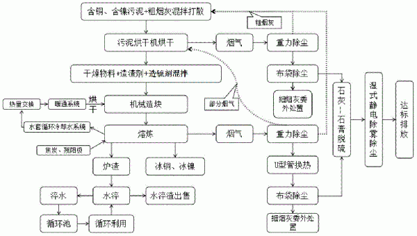 含銅、含鎳污泥火法綜合回收利用方法與流程