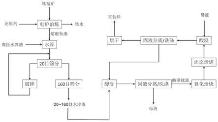 富鈦料的制備方法以及四氯化鈦的制備方法與流程