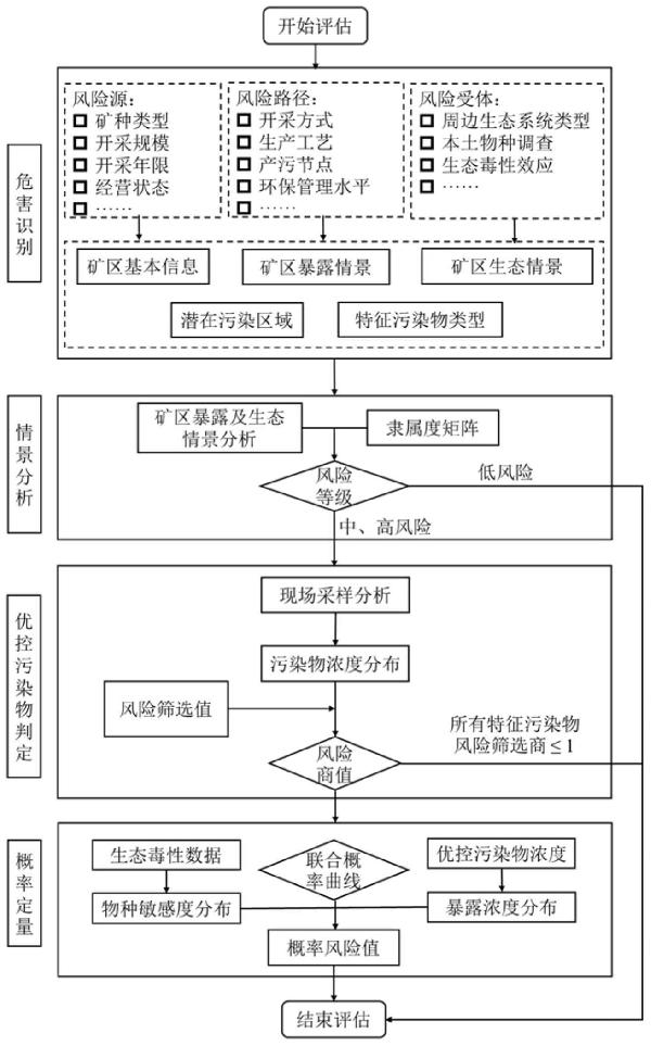 一種層次化的礦區(qū)土壤污染生態(tài)風(fēng)險(xiǎn)評(píng)估方法