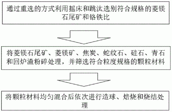 改善鉻鐵冶煉性質(zhì)的爐料配方及其加工方法與流程