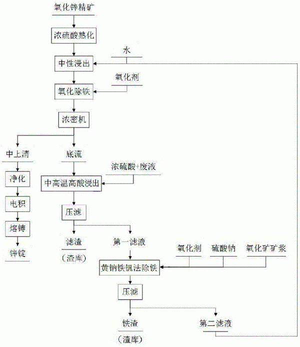 氧化鋅精礦熟化浸出方法與流程