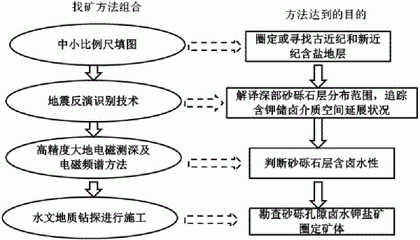 離子吸附型稀土礦勘查工程布設(shè)方法與流程