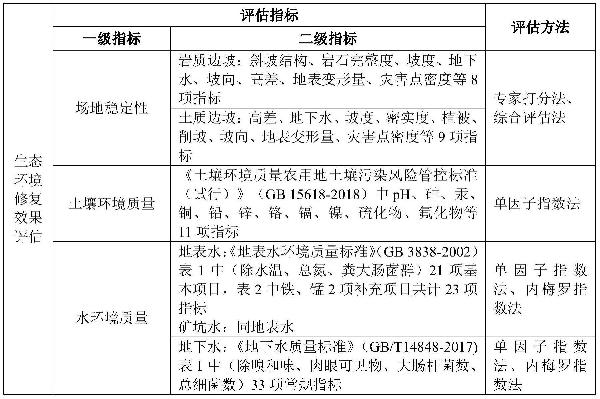 高原露天采礦區(qū)生態(tài)修復成效評估方法及評估體系