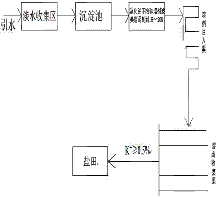 一種低品位固體鉀礦的開采方法與流程