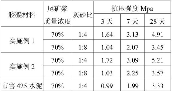 有色金屬礦山地下采空區(qū)的充填方法、有色金屬礦山尾礦漿的處理方法及生物質基膠凝材料與流程