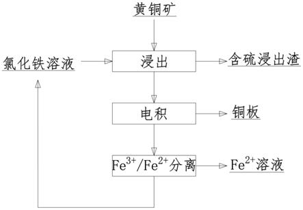 一種從黃銅礦中提取銅的溶劑冶金方法與流程