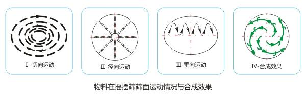 氧化鈣專用搖擺篩