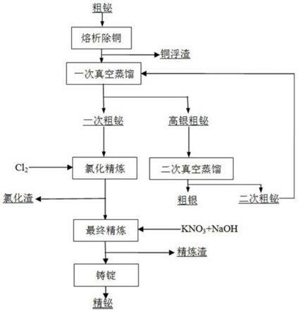 粗鉍火法精煉的方法與流程