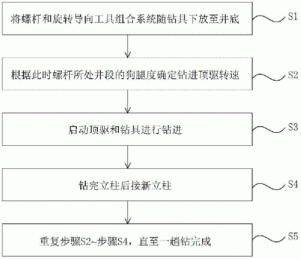 使用螺桿和旋轉(zhuǎn)導(dǎo)向工具組合系統(tǒng)的鉆井方法與流程