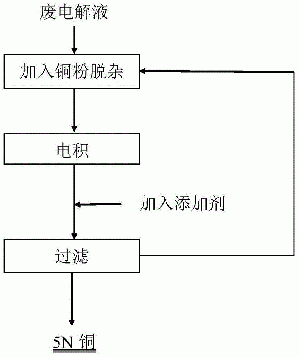 銅電解液的凈化方法與流程