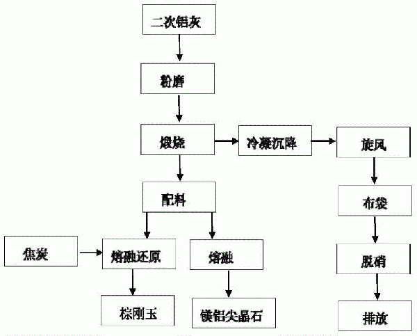 通過將二次鋁灰無害化處理以制造耐火材料的方法與流程