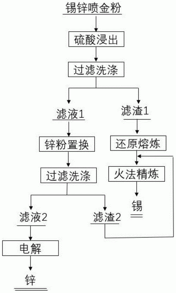 一種含錫鋅噴金粉分離回收錫鋅的方法與流程