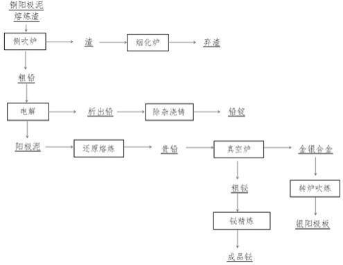 一種從銅陽極泥熔煉渣中回收鉛、鉍、金、銀的工藝的制作方法