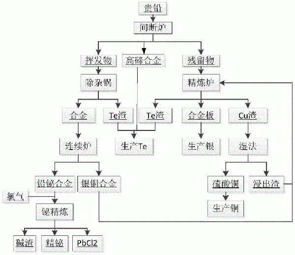 以貴鉛為原料綜合回收鉍、銀、銅金屬的方法與流程