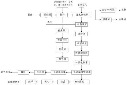 利用含銅、鈷、鎳低品位固廢原料回收銅鈷鎳的熔煉方法與流程