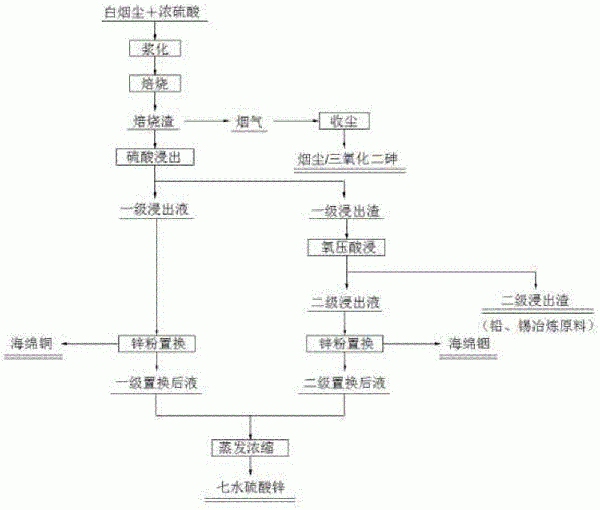 白煙塵有價(jià)金屬回收的方法與流程