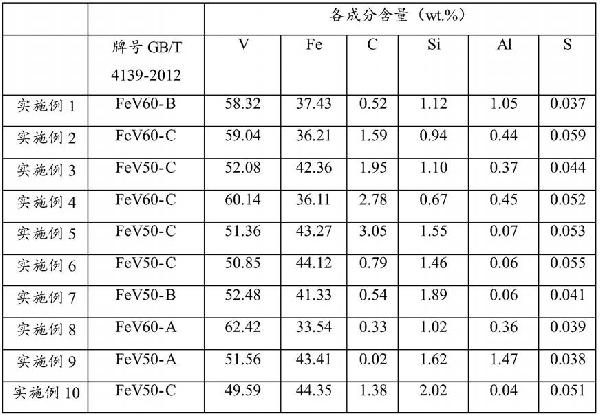 釩渣直接冶煉釩鐵的方法及應(yīng)用與流程